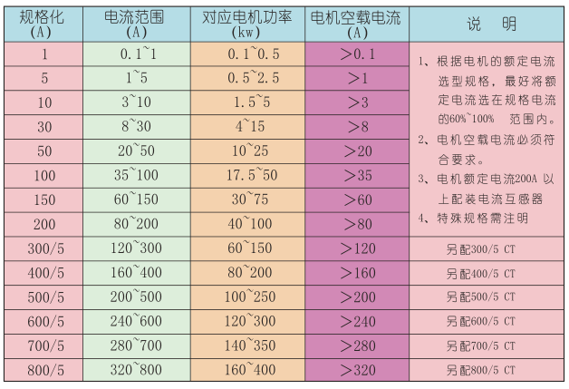 保護(hù)器電流規(guī)格選型表