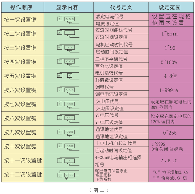 電動機(jī)保護(hù)器參數(shù)設(shè)置表