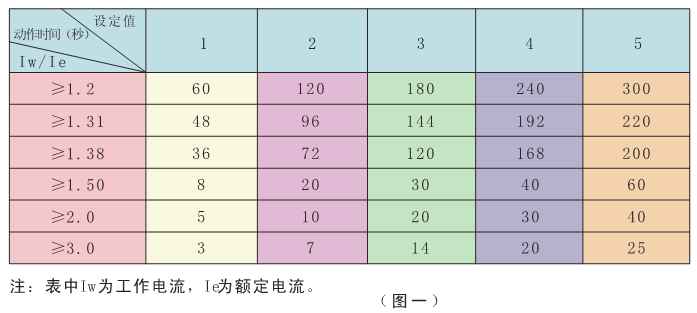 電動機(jī)保護(hù)器過流曲線設(shè)置