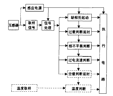 電動機保護器的常見應用